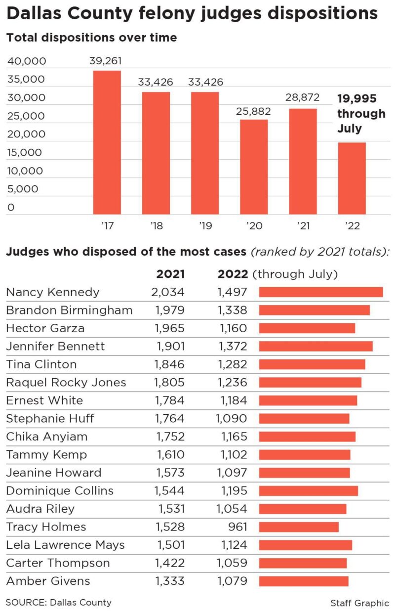 Judge Disposition