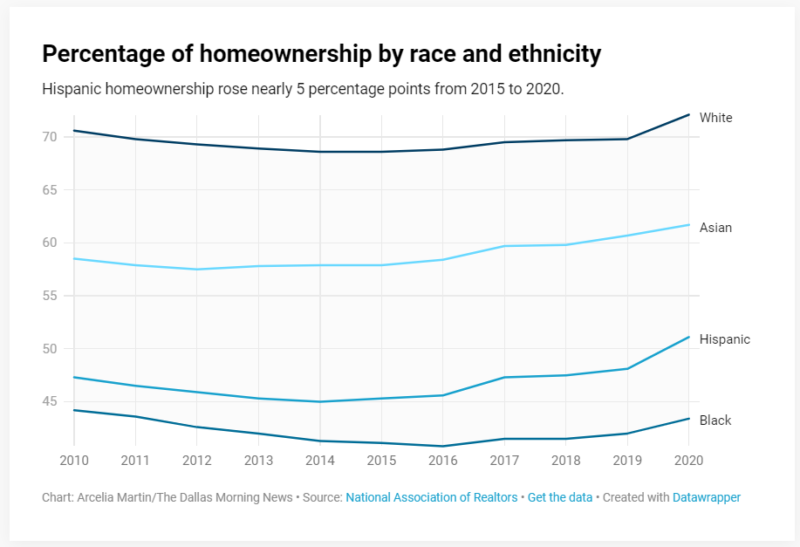Percentage of homeownership by race and ethnicity